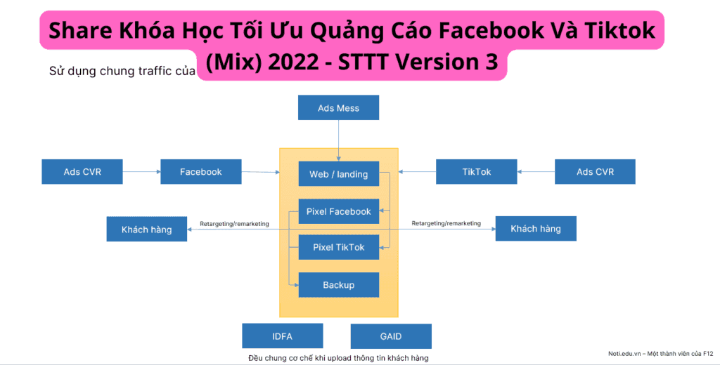 Tối Ưu Quảng Cáo Facebook Và Tiktok (Mix) 2022 – STTT Version 3