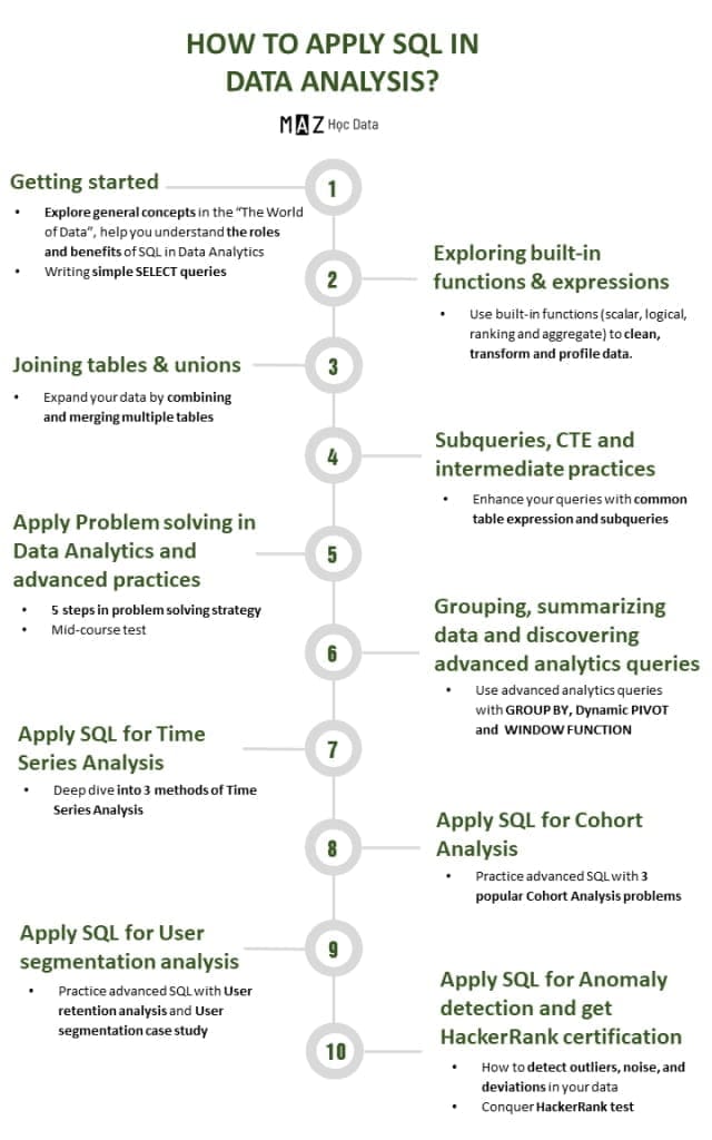 Chia Sẻ Khóa Học Practical Sql For Data Analytics