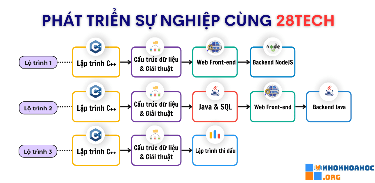 Những Ai Nên Tham Gia Khóa Học Lập Trình 28Tech