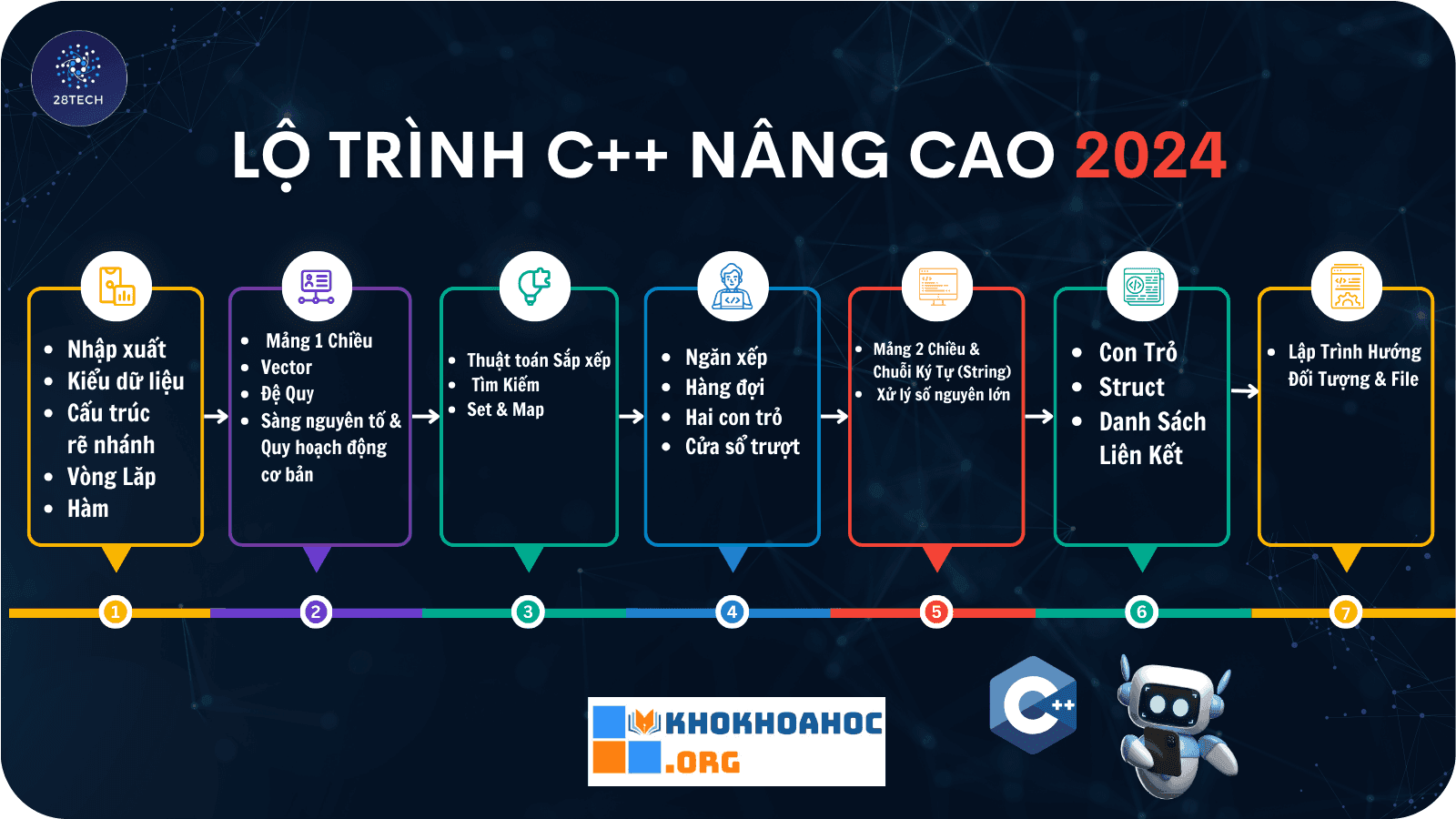 Lộ Trình Khóa Học C++ Nâng Cao 2024